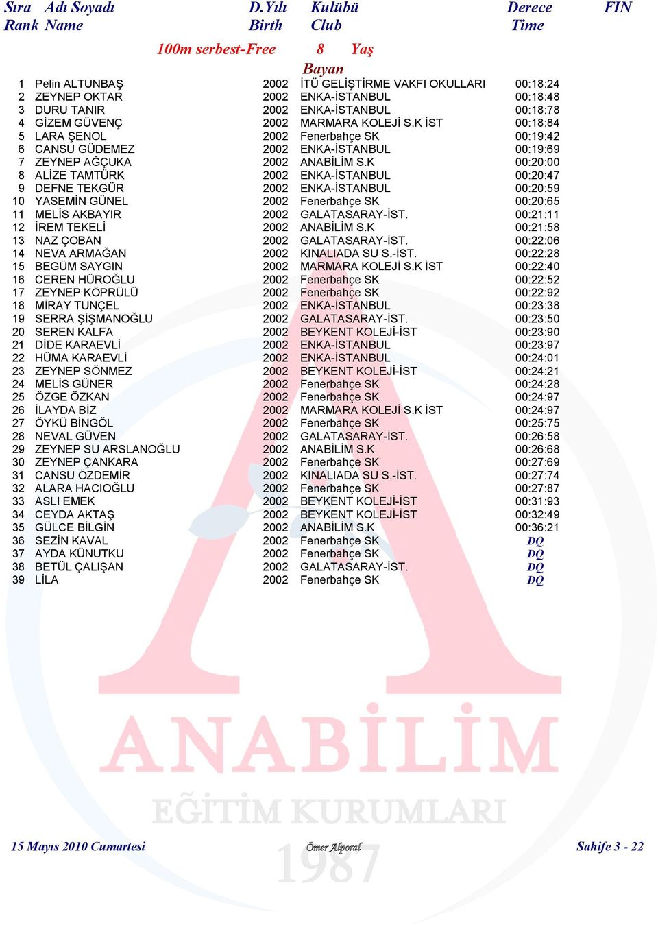 K 00:20:00 8 ALİZE TAMTÜRK 2002 ENKA-İSTANBUL 00:20:47 9 DEFNE TEKGÜR 2002 ENKA-İSTANBUL 00:20:59 10 YASEMİN GÜNEL 2002 Fenerbahçe SK 00:20:65 11 MELİS AKBAYIR 2002 GALATASARAY-İST.