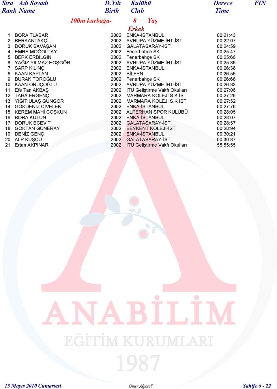 KAAN KAPLAN 2002 BİLFEN 00:26:56 9 BURAK TOROĞLU 2002 Fenerbahçe SK 00:26:68 10 KAAN ORUÇOĞLU 2002 AVRUPA YÜZME İHT-İST 00:26:83 11 Efe Tan AKBAŞ 2002 İTÜ Geliştirme Vakfı Okulları 00:27:06 12 TAHA