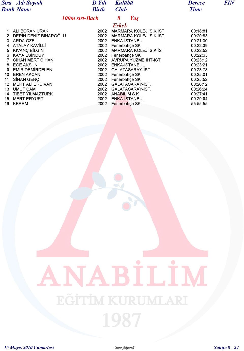 K İST 00:22:52 6 KAYA ESİNDUY 2002 Fenerbahçe SK 00:22:65 7 CİHAN MERT CİHAN 2002 AVRUPA YÜZME İHT-İST 00:23:12 8 EGE AKSUN 2002 ENKA-İSTANBUL 00:23:21 9 EMİR DEMİRDELEN 2002 GALATASARAY-İST.