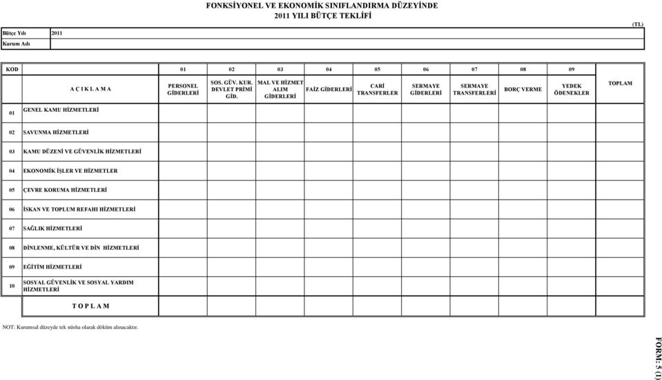 MAL VE HİZMET ALIM FAİZ CARİ TRANSFERLER SERMAYE SERMAYE TRANSFERLERİ BORÇ VERME YEDEK ÖDENEKLER TOPLAM 01 GENEL KAMU HİZMETLERİ 02 SAVUNMA HİZMETLERİ 03 KAMU DÜZENİ VE