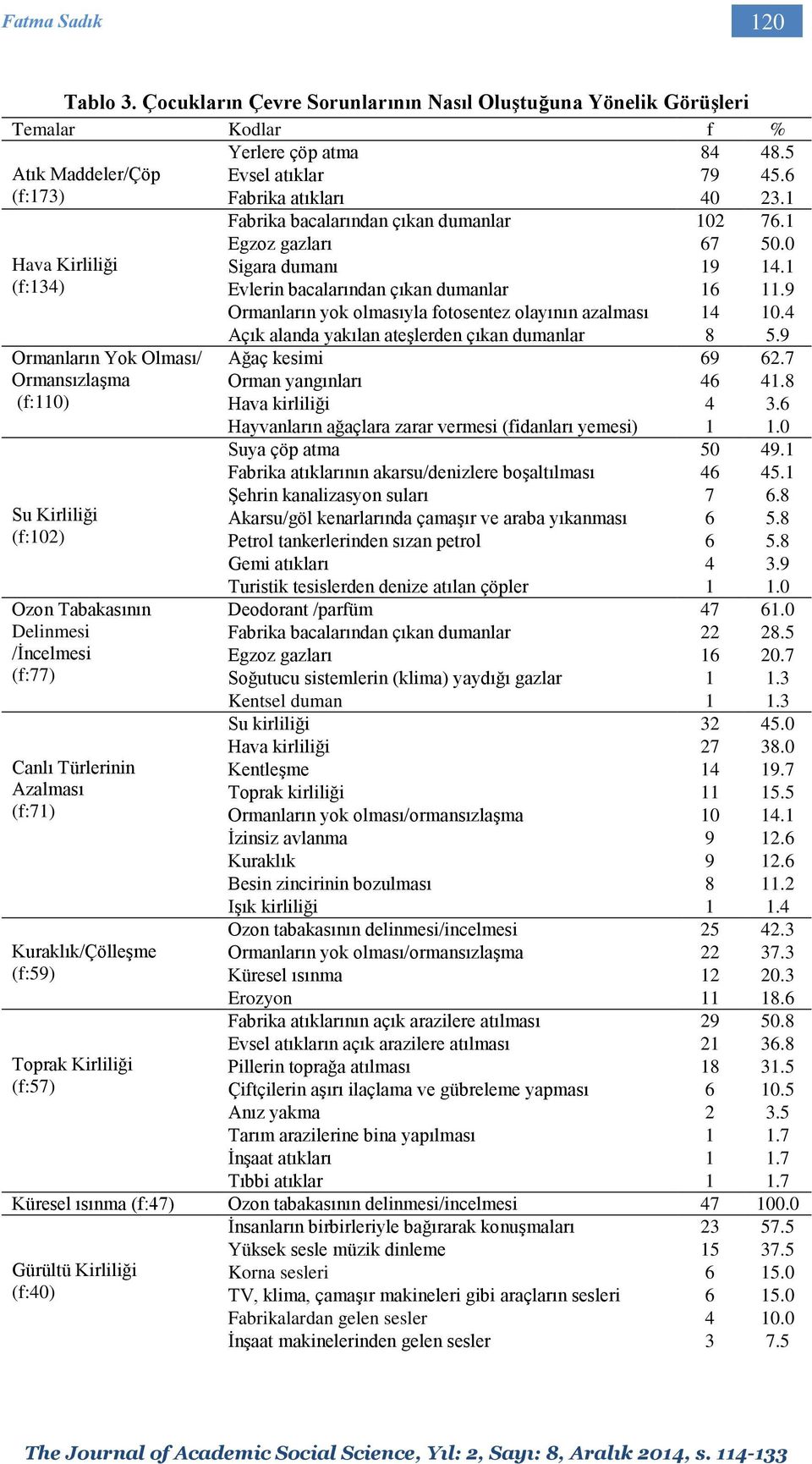 1 Hava Kirliliği (f:134) Ormanların Yok Olması/ Ormansızlaşma (f:110) Su Kirliliği (f:102) Ozon Tabakasının Delinmesi /İncelmesi (f:77) Canlı Türlerinin Azalması (f:71) Kuraklık/Çölleşme (f:59)