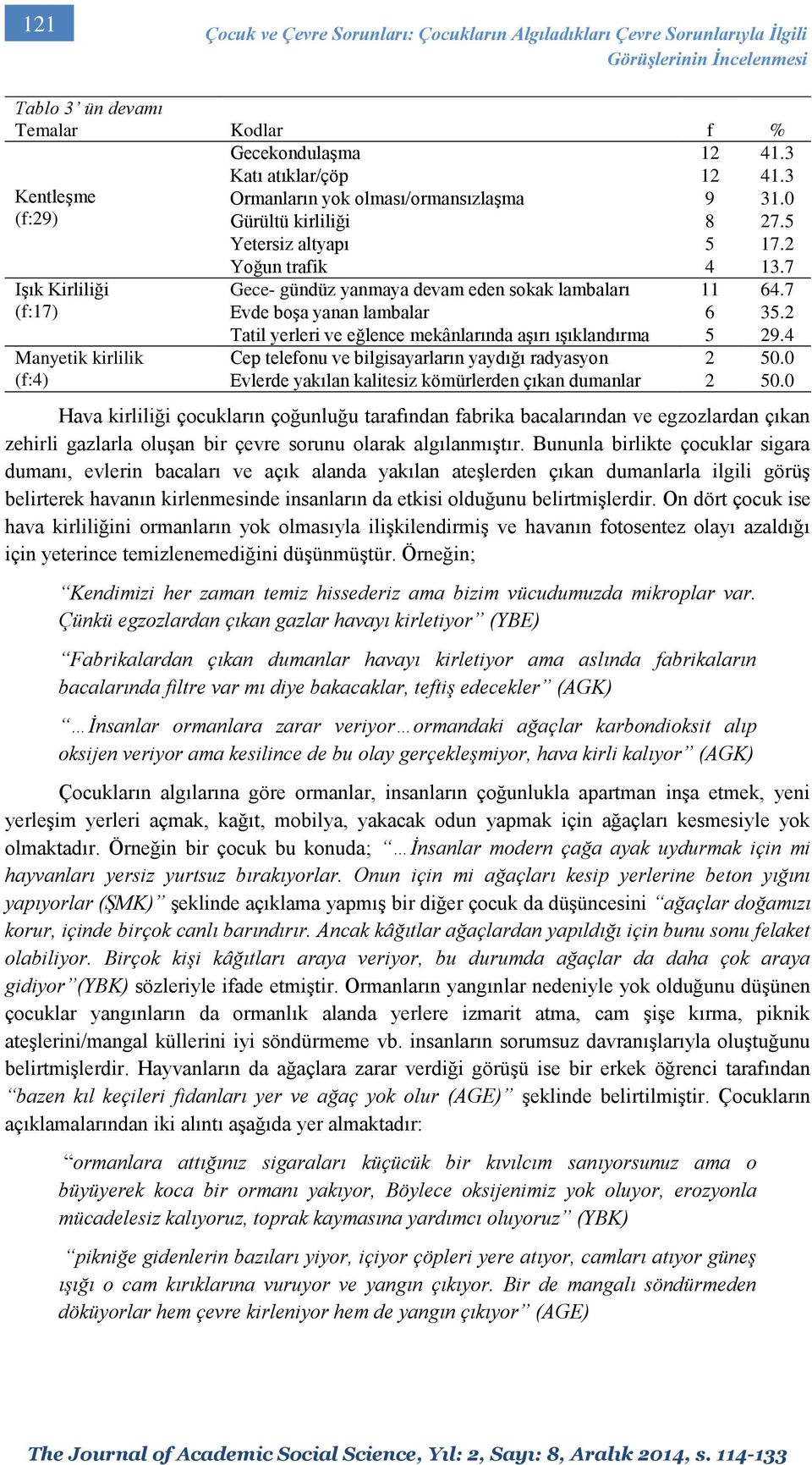 7 Işık Kirliliği (f:17) Manyetik kirlilik (f:4) Gece- gündüz yanmaya devam eden sokak lambaları 11 64.7 Evde boşa yanan lambalar 6 35.2 Tatil yerleri ve eğlence mekânlarında aşırı ışıklandırma 5 29.