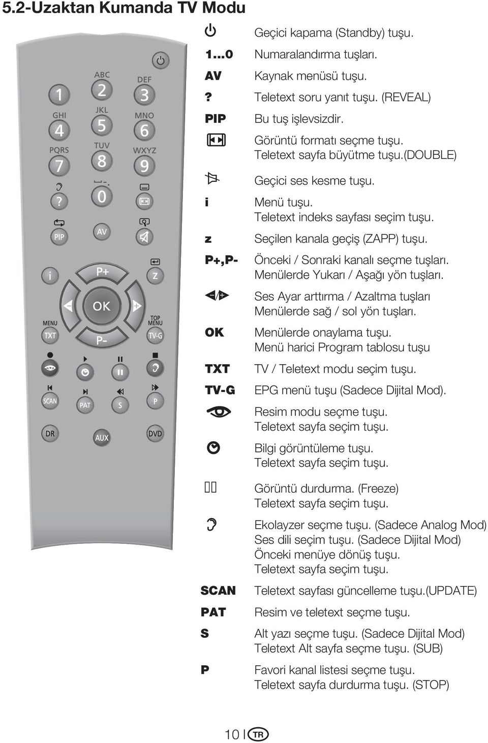 P+,P- Önceki / Sonraki kanalı seçme tuşları. Menülerde Yukarı / Aşağı yön tuşları. 4/3 Ses Ayar arttırma / Azaltma tuşları Menülerde sağ / sol yön tuşları. OK TXT TV-G o Menülerde onaylama tuşu.