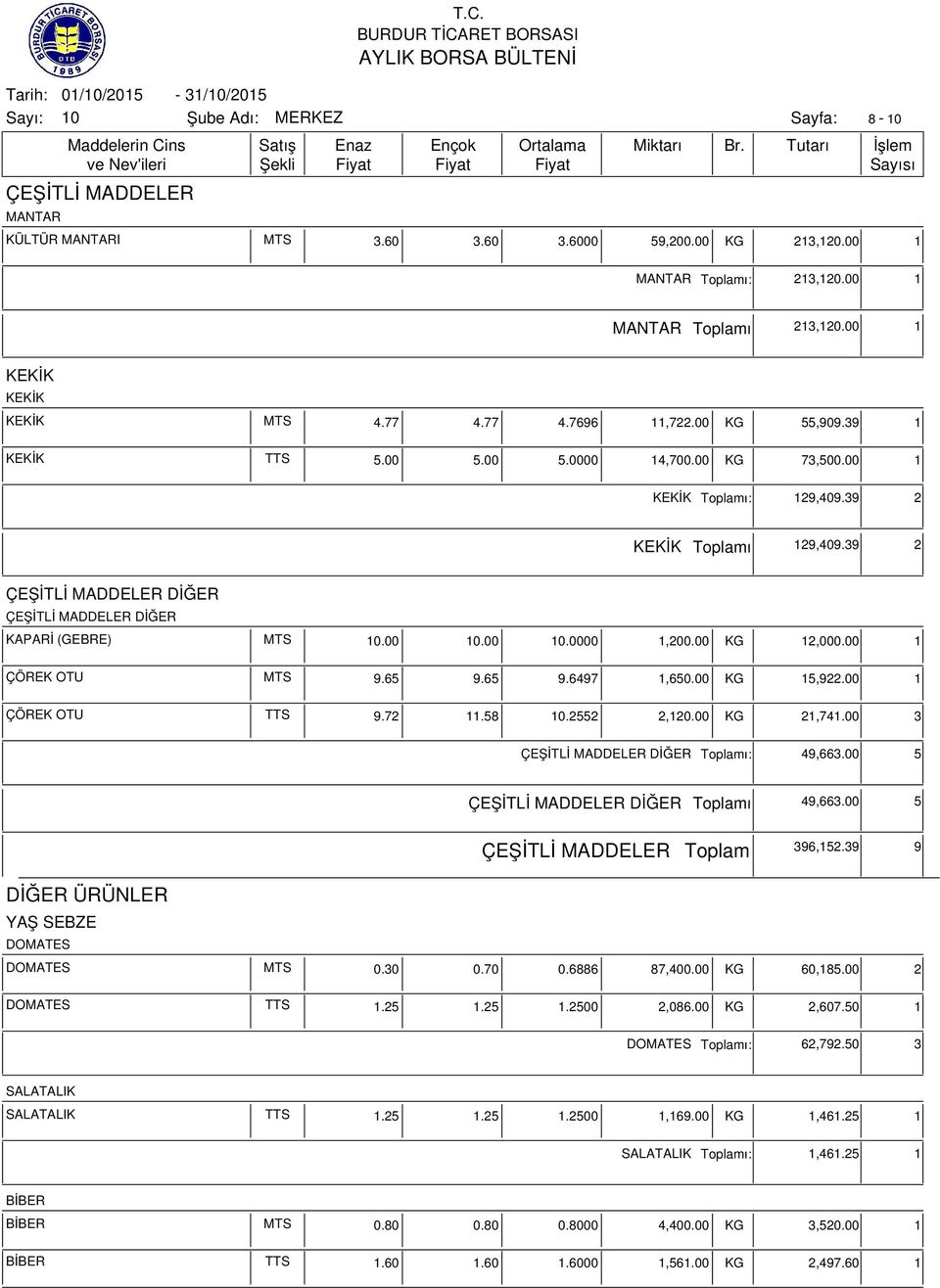 00 KG 12,000.00 1 ÇÖREK OTU MTS 9.65 9.65 9.6497 1,6 KG 15,922.00 1 ÇÖREK OTU TTS 9.72 11.58.2552 2,120.00 KG 21,741.00 3 ÇEŞİTLİ MADDELER DİĞER ı: 49,663.00 5 ÇEŞİTLİ MADDELER DİĞER ı 49,663.