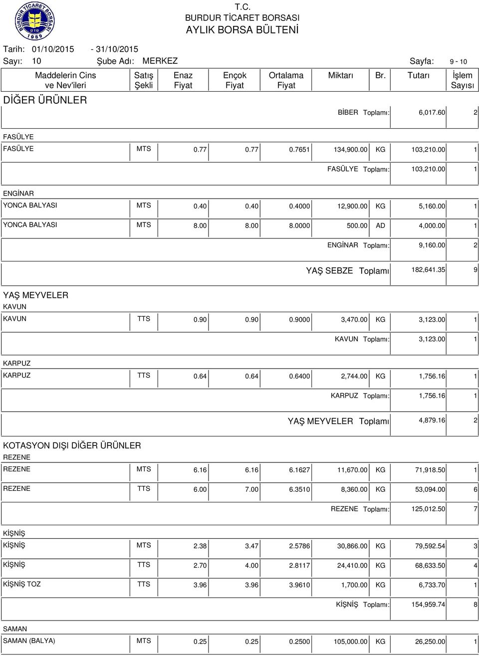 00 1 KARPUZ KARPUZ TTS 0.64 0.64 0.6400 2,744.00 KG 1,756.16 1 KARPUZ ı: 1,756.16 1 YAŞ MEYVELER ı 4,879.16 2 KOTASYON DIŞI DİĞER ÜRÜNLER REZENE REZENE MTS 6.16 6.16 6.1627 11,670.00 KG 71,918.
