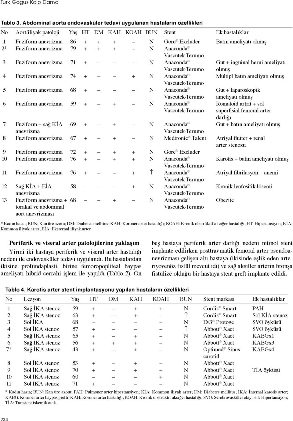 olmuş 2* Fuziform anevrizma 79 + + + N Anaconda 3 Fuziform anevrizma 71 + N Anaconda Gut + inguinal herni ameliyatı olmuş 4 Fuziform anevrizma 74 + + N Anaconda Multipl batın ameliyatı olmuş 5