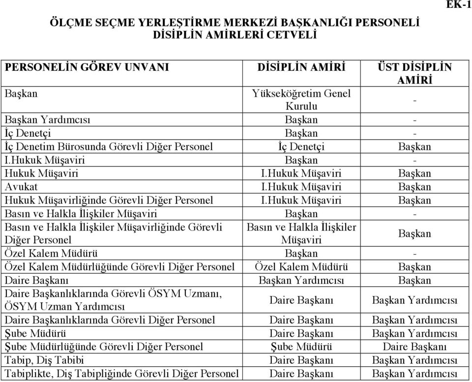 Hukuk Müaviri Bakan Basın ve Halkla likiler Müaviri Bakan - Basın ve Halkla likiler Müavirliinde Görevli Basın ve Halkla likiler Dier Personel Müaviri Bakan Özel Kalem Müdürü Bakan - Özel Kalem