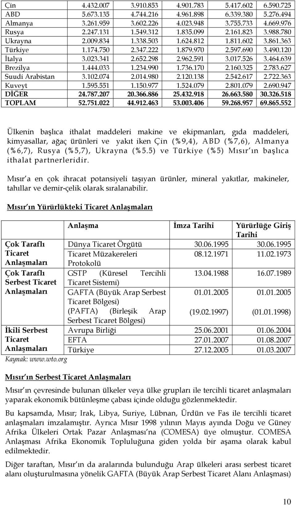 639 Brezilya 1.444.033 1.234.990 1.736.170 2.160.325 2.783.627 Suudi Arabistan 3.102.074 2.014.980 2.120.138 2.542.617 2.722.363 Kuveyt 1.595.551 1.150.977 1.524.079 2.801.079 2.690.947 DİĞER 24.787.