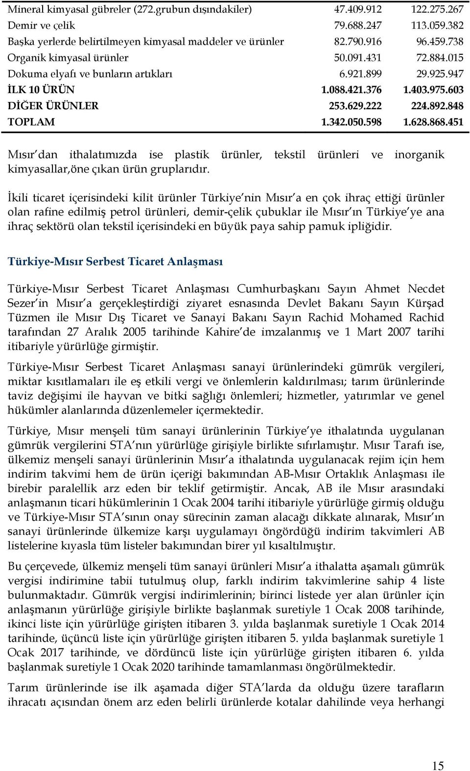 050.598 1.628.868.451 Mısır dan ithalatımızda ise plastik ürünler, tekstil ürünleri ve inorganik kimyasallar,öne çıkan ürün gruplarıdır.