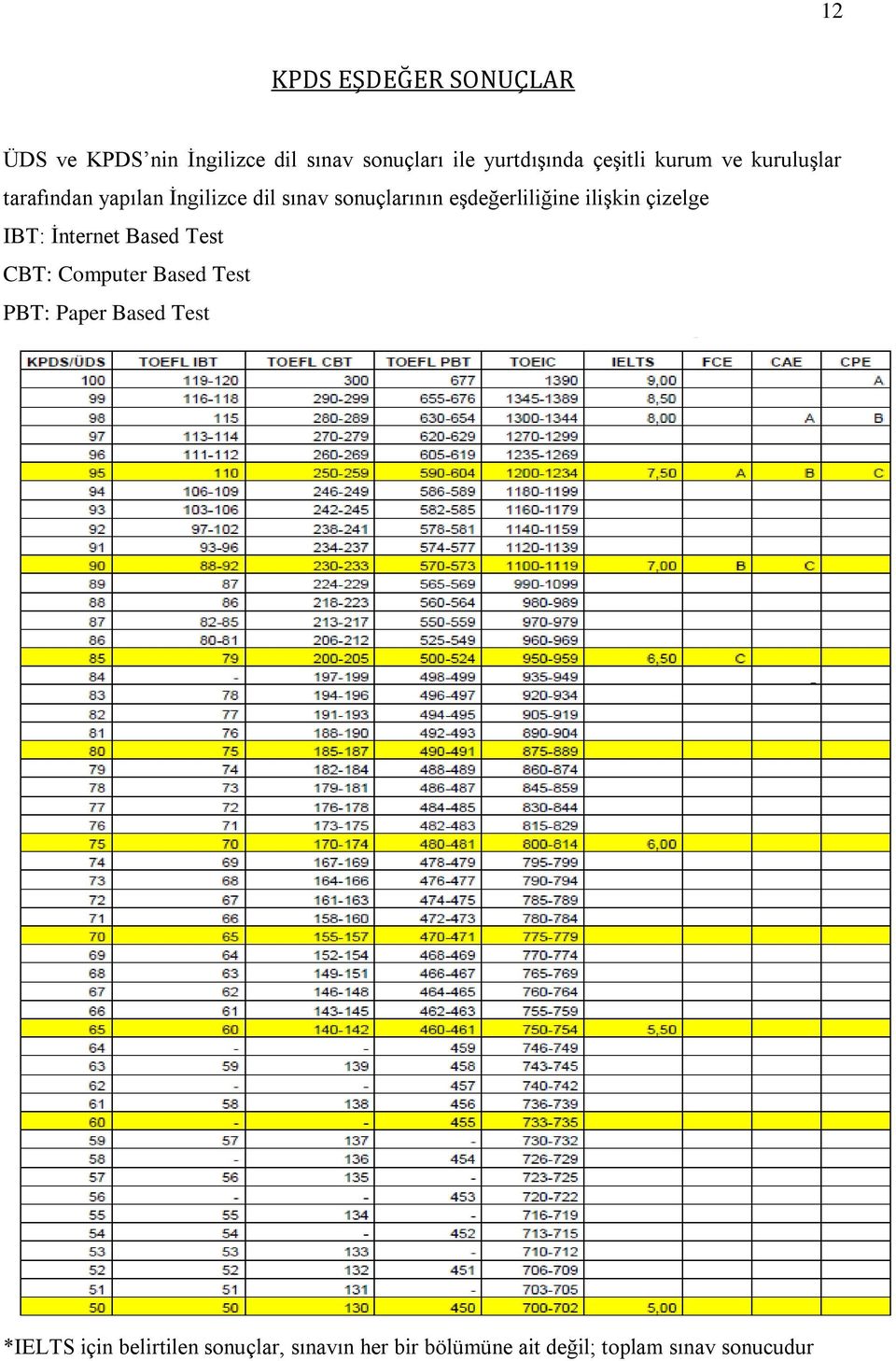 eģdeğerliliğine iliģkin çizelge IBT: Ġnternet Based Test CBT: Computer Based Test PBT: