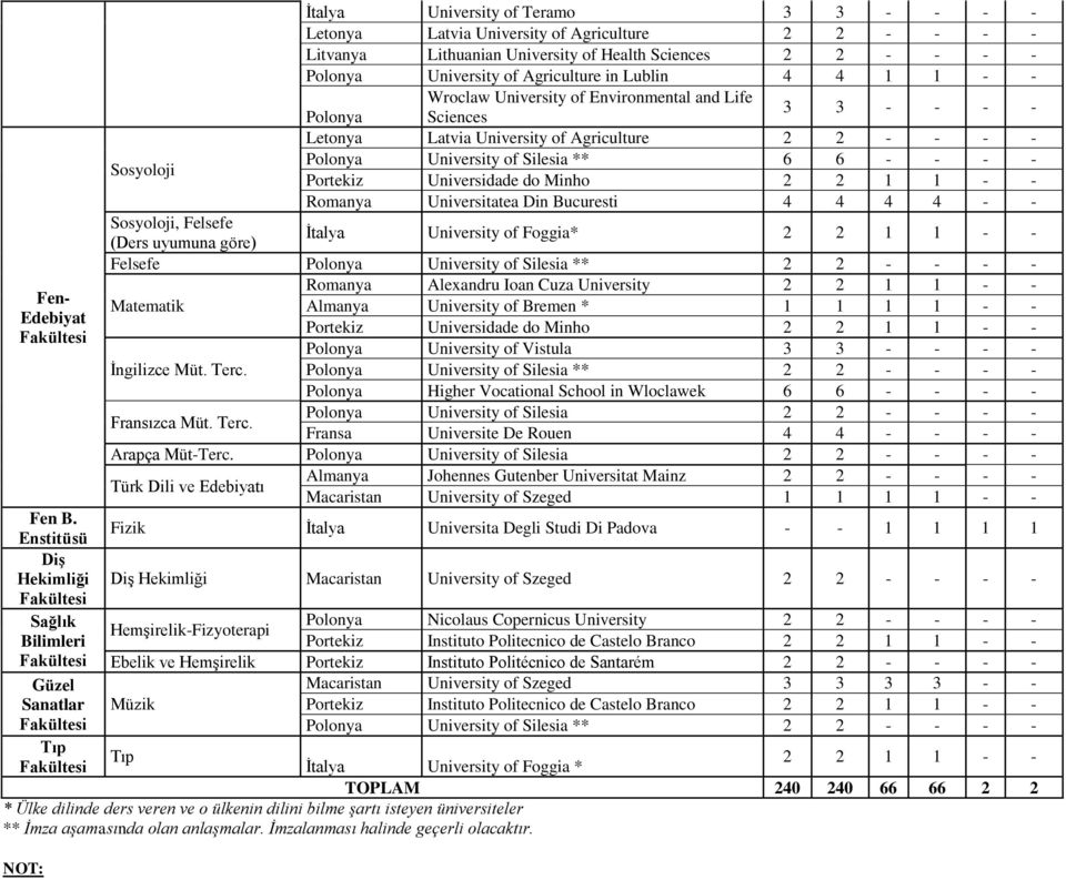 University of Agriculture in Lublin 4 4 1 1 - - Wroclaw University of Environmental and Life Polonya Sciences 3 3 - - - - Letonya Latvia University of Agriculture Sosyoloji Polonya University of