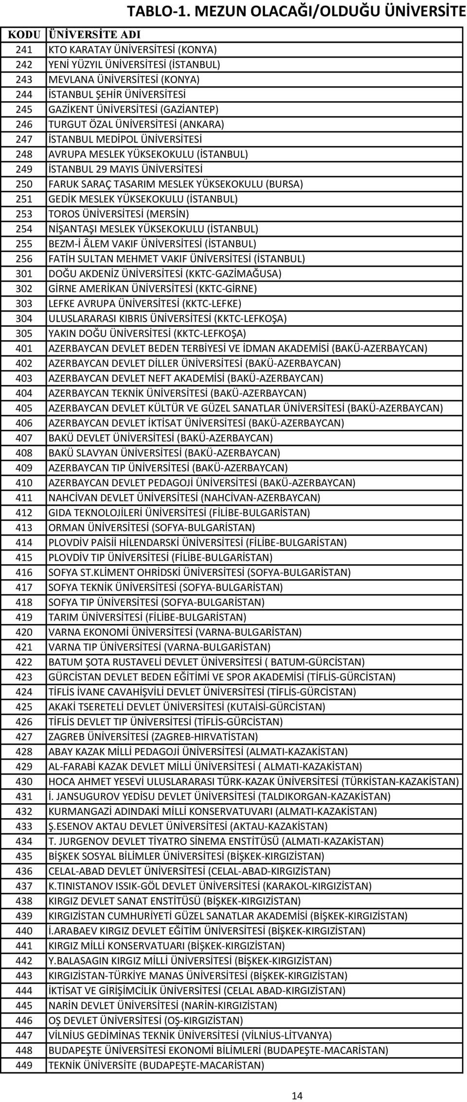 ÜNİVERSİTESİ (GAZİANTEP) 246 TURGUT ÖZAL ÜNİVERSİTESİ (ANKARA) 247 MEDİPOL ÜNİVERSİTESİ 248 AVRUPA MESLEK YÜKSEKOKULU () 249 29 MAYIS ÜNİVERSİTESİ 250 FARUK SARAÇ TASARIM MESLEK YÜKSEKOKULU (BURSA)