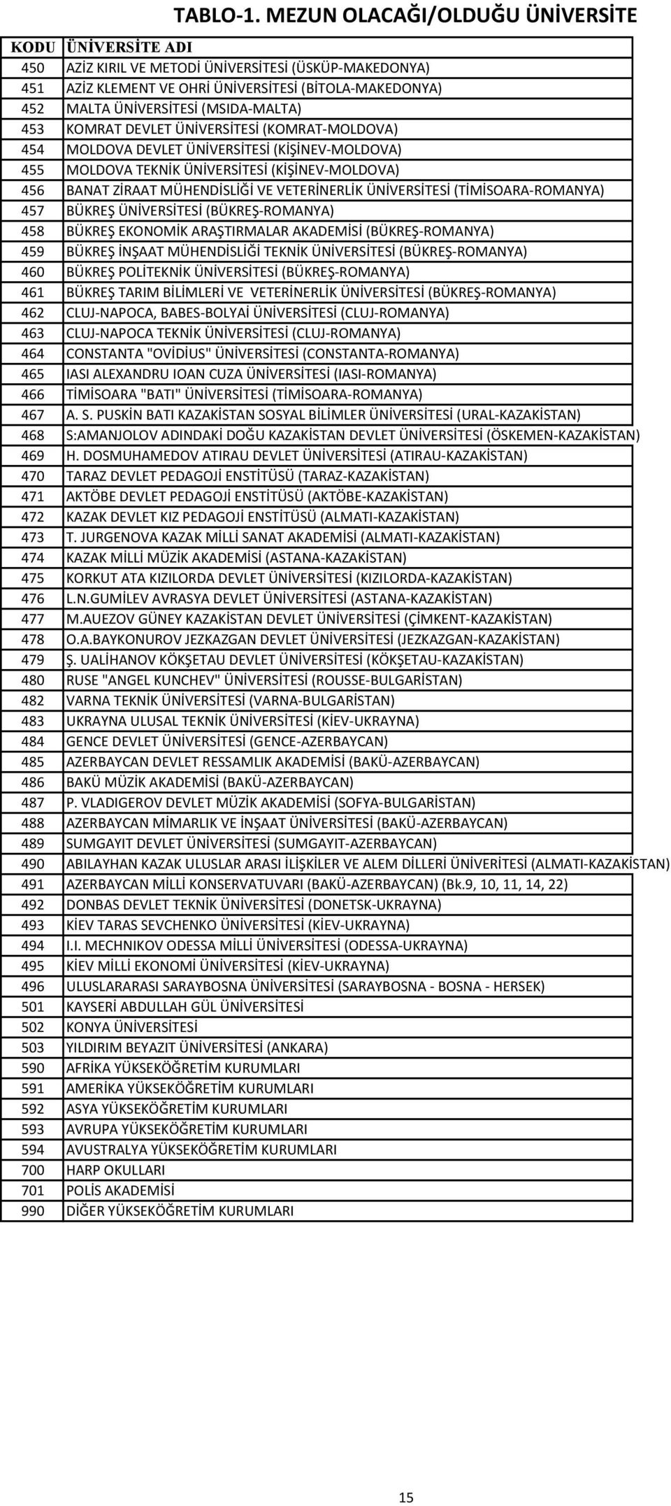 MALTA) 453 KOMRAT DEVLET ÜNİVERSİTESİ (KOMRAT MOLDOVA) 454 MOLDOVA DEVLET ÜNİVERSİTESİ (KİŞİNEV MOLDOVA) 455 MOLDOVA TEKNİK ÜNİVERSİTESİ (KİŞİNEV MOLDOVA) 456 BANAT ZİRAAT MÜHENDİSLİĞİ VE