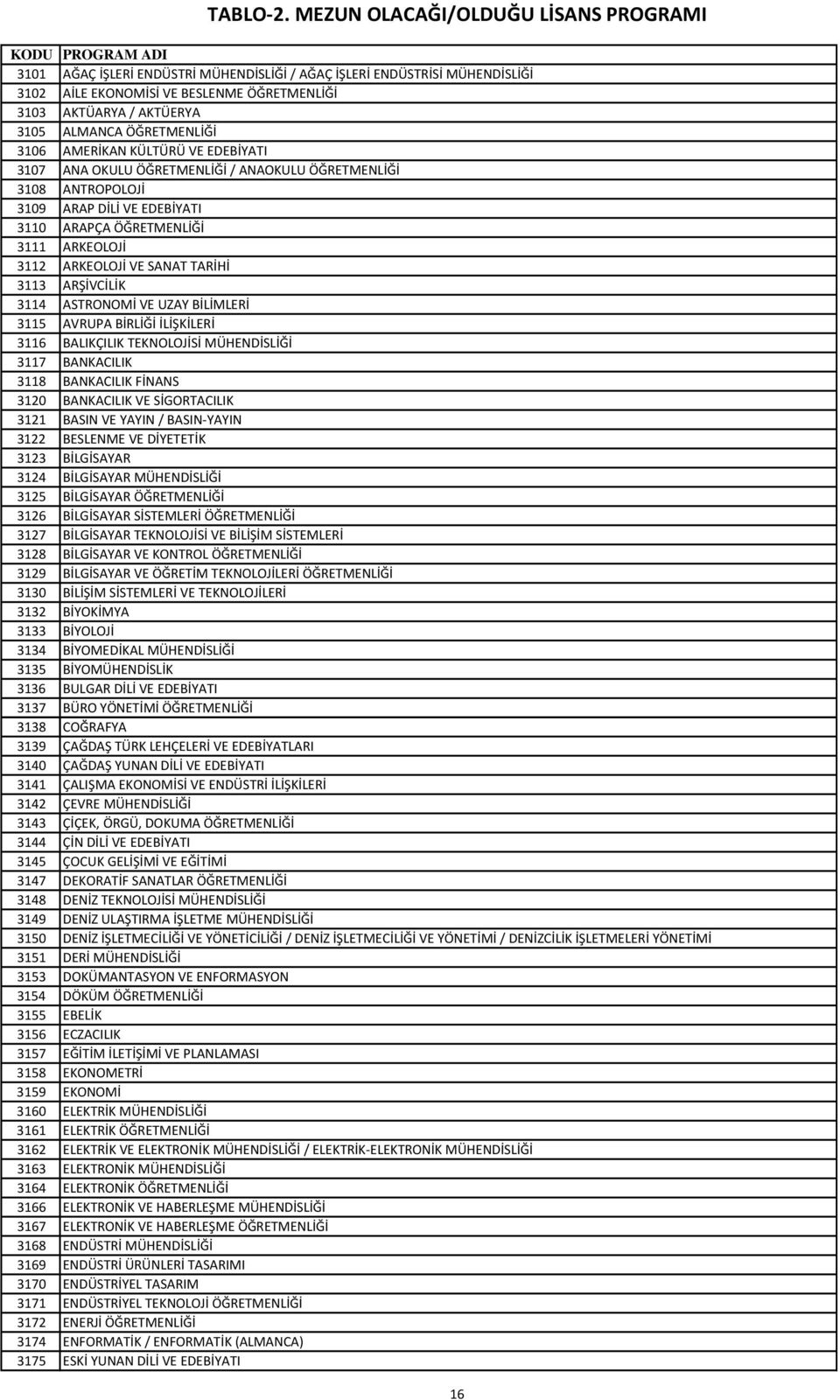 AKTÜERYA 3105 ALMANCA ÖĞRETMENLİĞİ 3106 AMERİKAN KÜLTÜRÜ VE EDEBİYATI 3107 ANA OKULU ÖĞRETMENLİĞİ / ANAOKULU ÖĞRETMENLİĞİ 3108 ANTROPOLOJİ 3109 ARAP DİLİ VE EDEBİYATI 3110 ARAPÇA ÖĞRETMENLİĞİ 3111