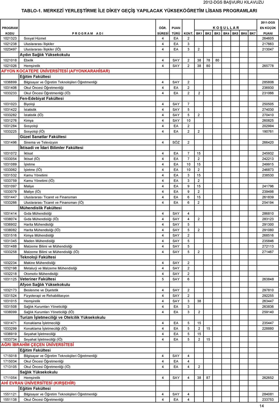 BK1 BK2 BK3 BK4 BK5 BK6 BK7 PUANI 1021323 Sosyal Hizmet 4 EA 2 264605 1021238 Uluslararası İlişkiler 4 EA 3 217663 1023497 Uluslararası İlişkiler (İÖ) 4 EA 3 2 213047 Aydın Sağlık Yüksekokulu 1021018