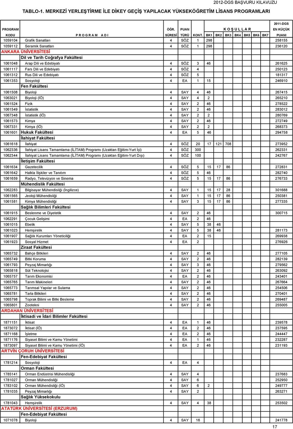 BK1 BK2 BK3 BK4 BK5 BK6 BK7 PUANI 1059104 Grafik Sanatları 4 SÖZ 1 298 258155 1059112 Seramik Sanatları 4 SÖZ 1 298 236120 ANKARA ÜNİVERSİTESİ Dil ve Tarih Coğrafya Fakültesi 1061048 Arap Dili ve