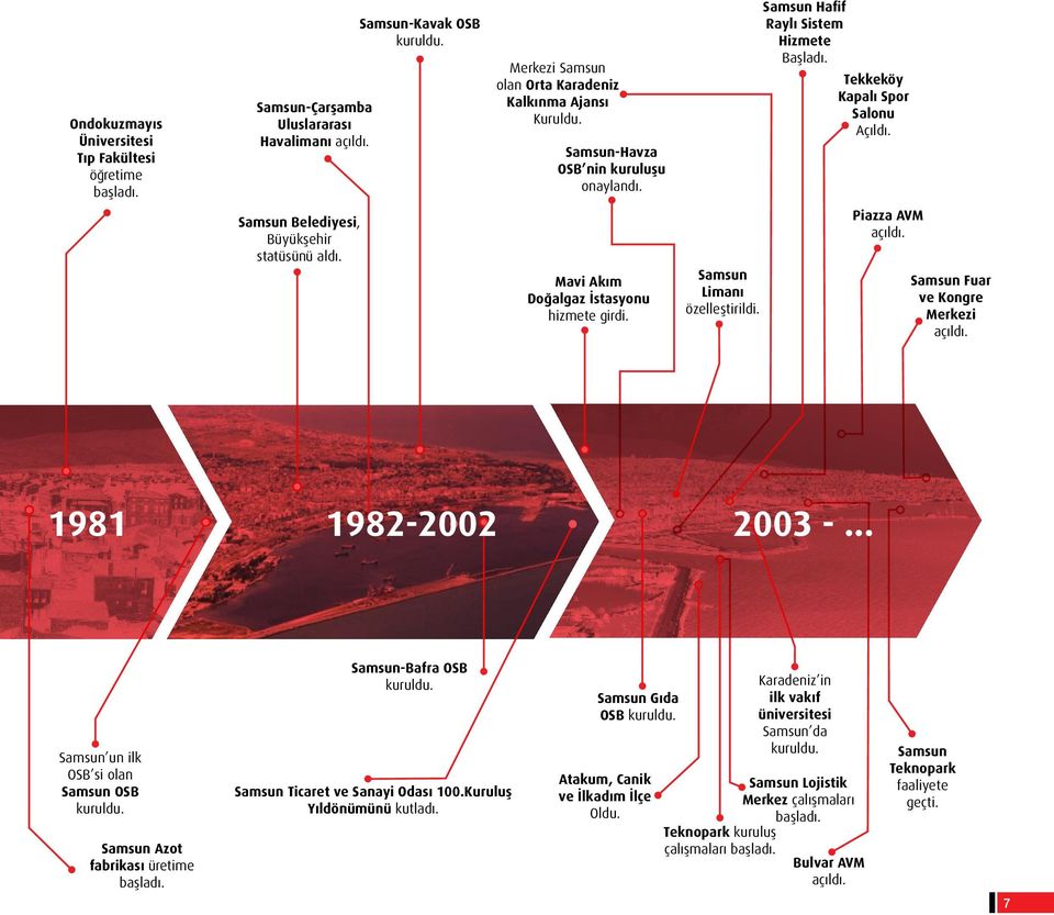 Mavi Akım Doğalgaz İstasyonu hizmete girdi. Samsun Limanı özelleştirildi. Piazza AVM açıldı. Samsun Fuar ve Kongre Merkezi açıldı. 1981 1982-2002 2003 -... Samsun un ilk OSB si olan Samsun OSB kuruldu.