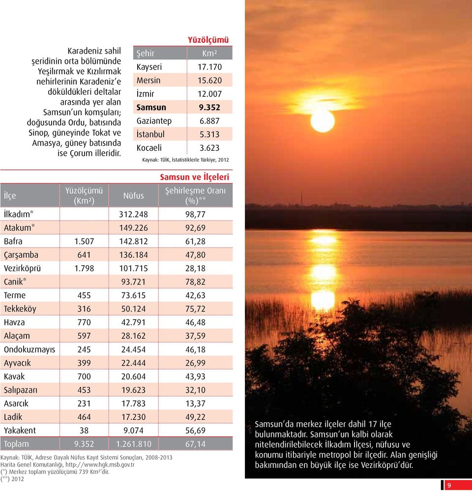 623 Kaynak: TÜİK, İstatistiklerle Türkiye, 2012 İlçe Yüzölçümü (Km²) Nüfus Samsun ve İlçeleri Şehirleşme Oranı (%)** İlkadım* 312.248 98,77 Atakum* 149.226 92,69 Bafra 1.507 142.