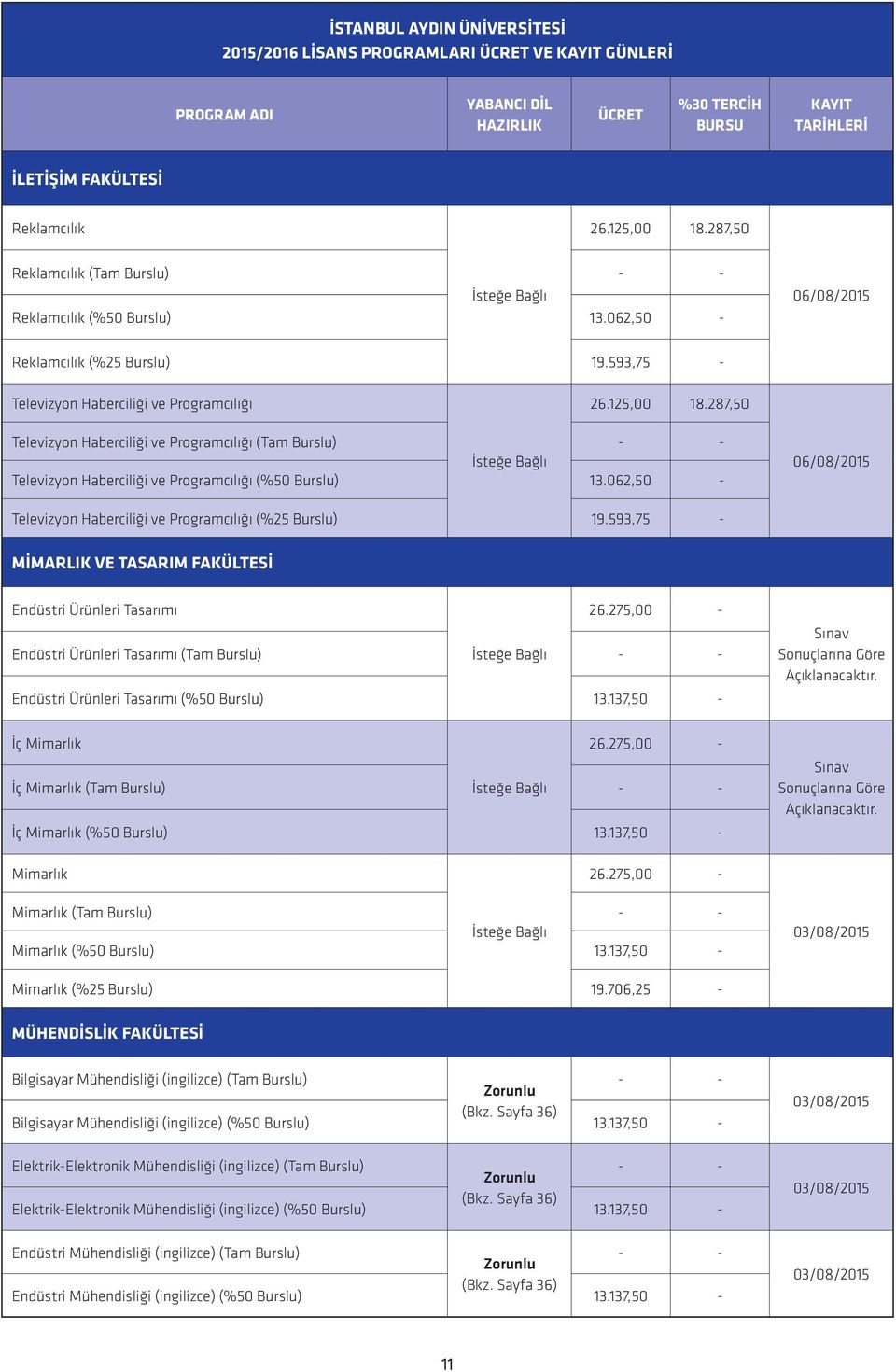 062,50 - Televizyon Haberciliği ve Programcılığı (%25 Burslu) 19.593,75 - MİMARLIK VE TASARIM FAKÜLTESİ Endüstri Ürünleri Tasarımı Endüstri Ürünleri Tasarımı (Tam Burslu) 26.