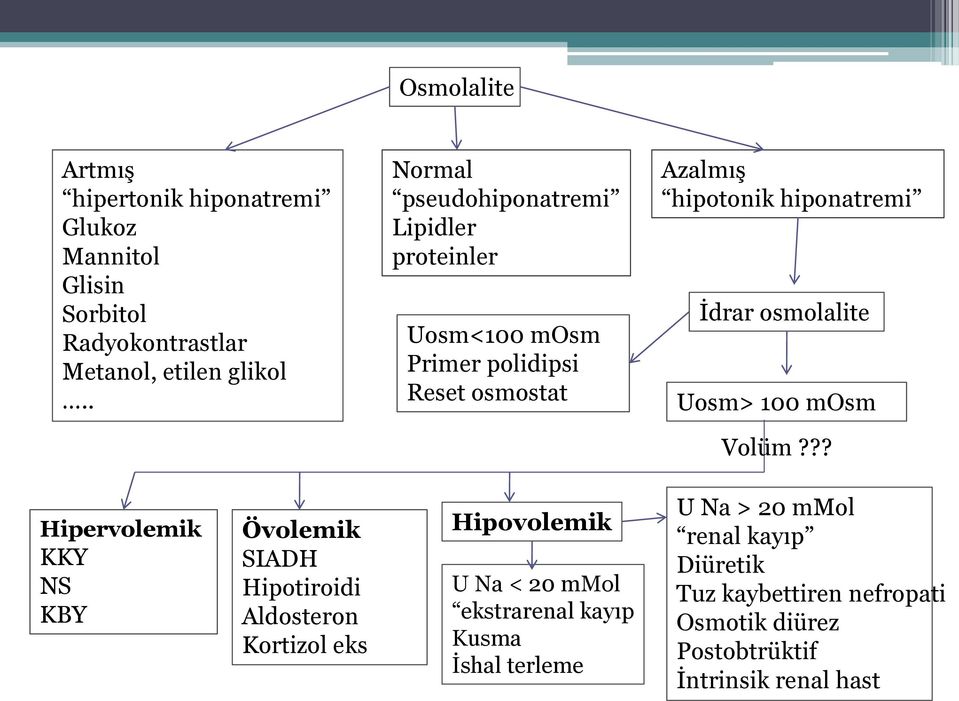 osmolalite Uosm> 100 mosm Volüm?