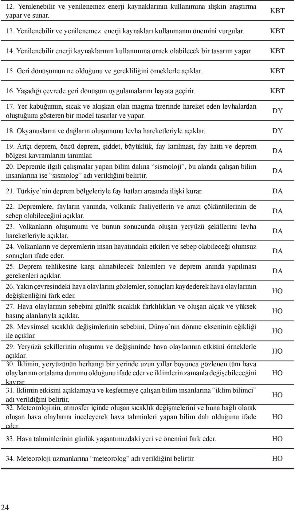 Yaşadığı çevrede geri dönüşüm uygulamalarını hayata geçirir. 17. Yer kabuğunun, sıcak ve akışkan olan magma üzerinde hareket eden levhalardan oluştuğunu gösteren bir model tasarlar ve yapar. DY 18.