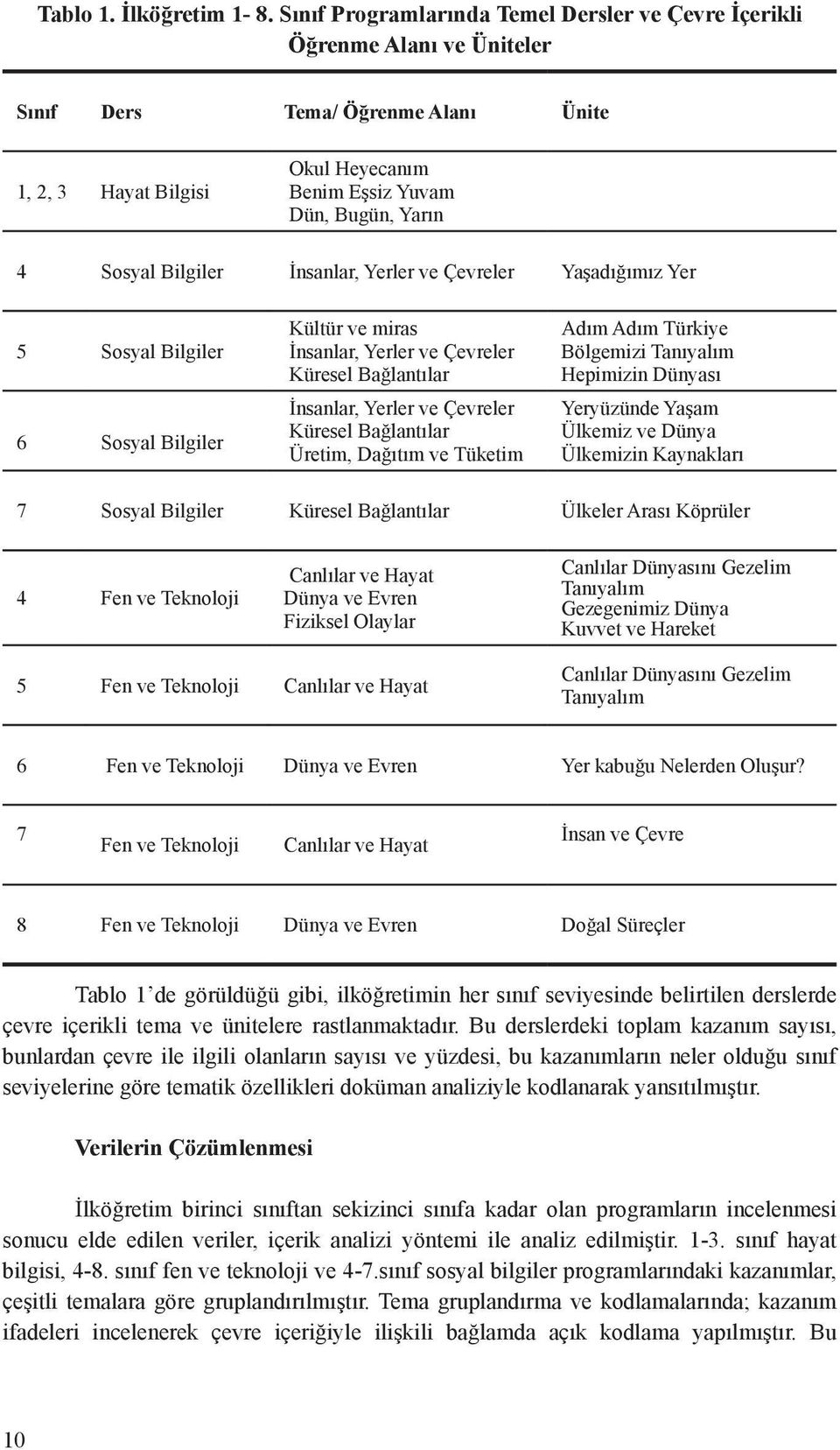 Bilgiler İnsanlar, Yerler ve Çevreler Yaşadığımız Yer 5 Sosyal Bilgiler 6 Sosyal Bilgiler Kültür ve miras İnsanlar, Yerler ve Çevreler Küresel Bağlantılar İnsanlar, Yerler ve Çevreler Küresel