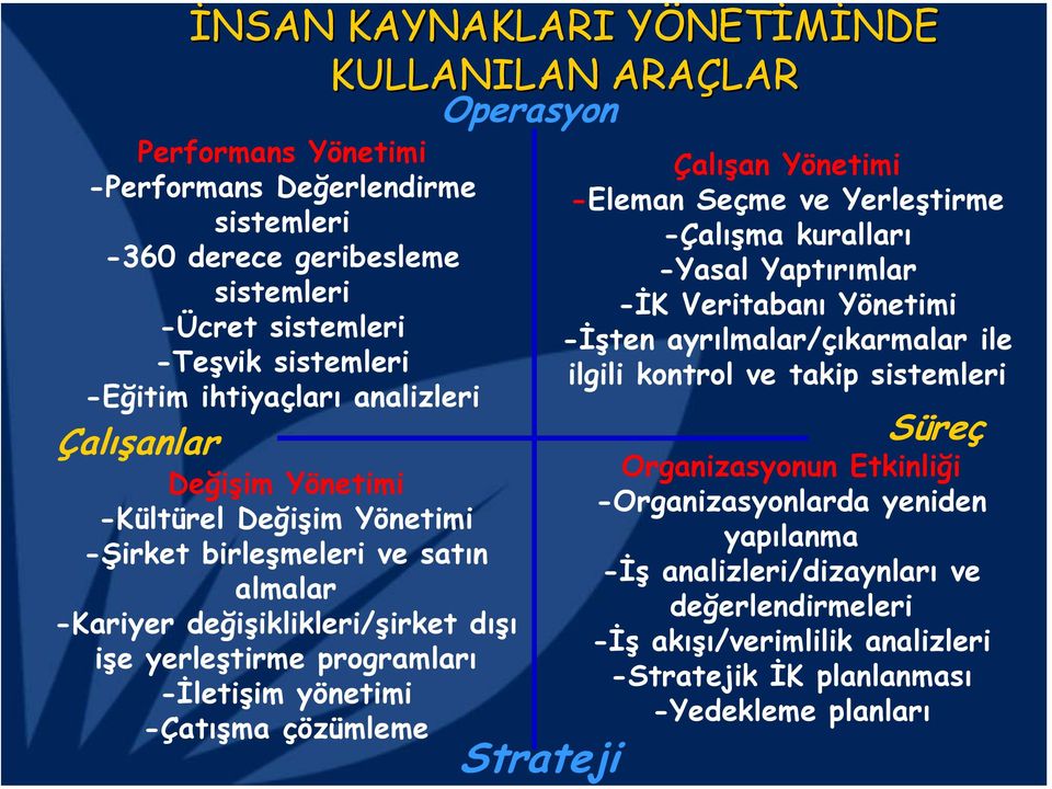 -Çatışma çözümleme Operasyon Strateji Çalışan Yönetimi -Eleman Seçme ve Yerleştirme -Çalışma kuralları -Yasal Yaptırımlar -İK Veritabanı Yönetimi -İşten ayrılmalar/çıkarmalar ile ilgili kontrol ve