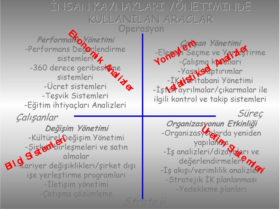 çözümleme Bi l gi Si stemleri Ekono mik Anal i zl er Operasyon Strateji Çalışan Yönetimi -Eleman Seçme ve Yerleştirme -Çalışma kuralları -Yasal Yaptırımlar -İK Veritabani Yönetimi -İşten