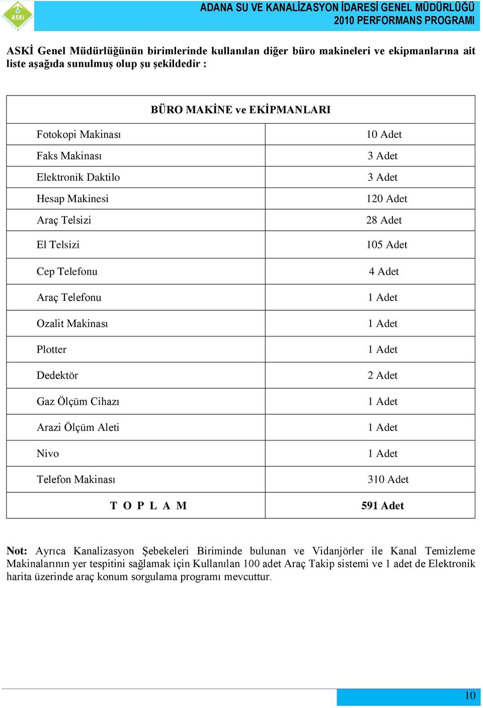 P L A M 10 Adet 3 Adet 3 Adet 120 Adet 28 Adet 105 Adet 4 Adet 1 Adet 1 Adet 1 Adet 2 Adet 1 Adet 1 Adet 1 Adet 310 Adet 591 Adet Not: Ayrıca Kanalizasyon ġebekeleri Biriminde bulunan ve