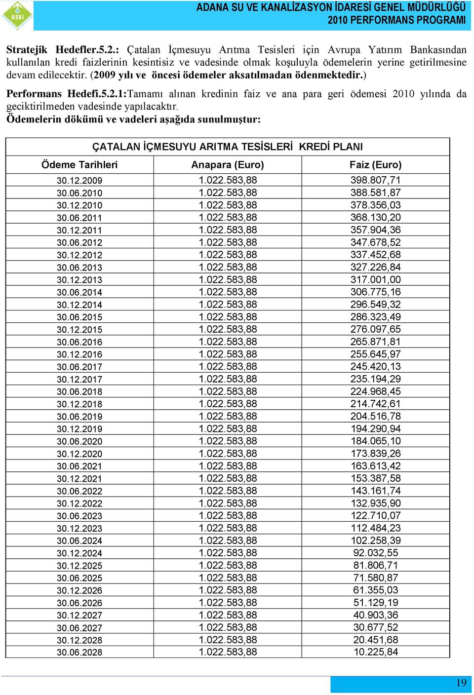 (2009 yılı ve öncesi ödemeler aksatılmadan ödenmektedir.) Performans Hedefi.5.2.1:Tamamı alınan kredinin faiz ve ana para geri ödemesi 2010 yılında da geciktirilmeden vadesinde yapılacaktır.