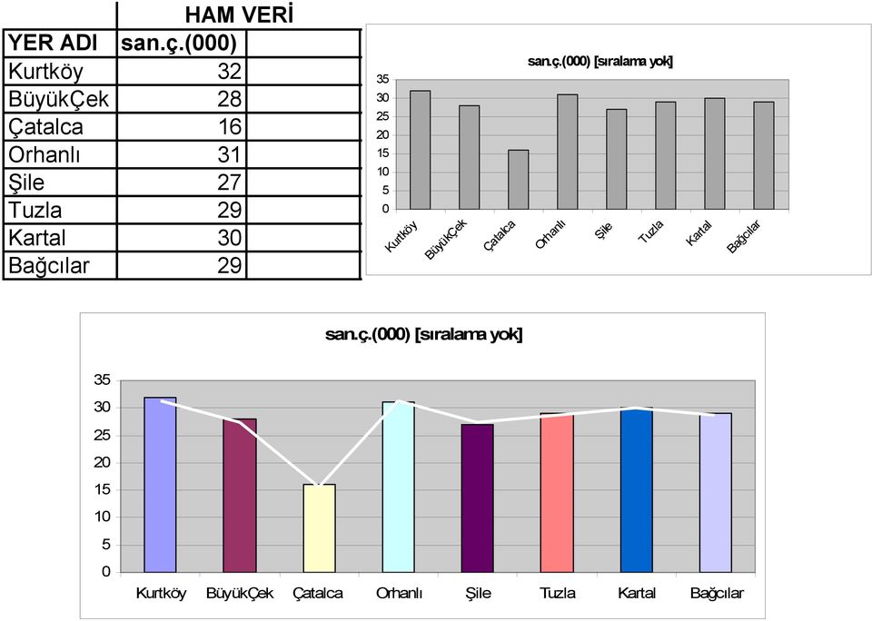 Bağcılar 29 35 30 25 20 15 10 5 0 Kurtköy BüyükÇek Çatalca san.ç.