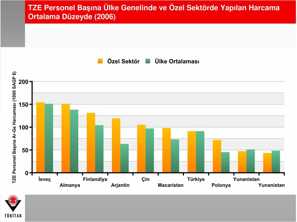 Sektörde Yapılan