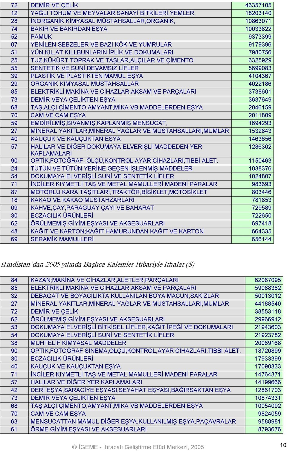 5699083 39 PLASTİK VE PLASTİKTEN MAMUL EŞYA 4104367 29 ORGANİK KİMYASAL MÜSTAHSALLAR 4022186 85 ELEKTRİKLİ MAKİNA VE CİHAZLAR,AKSAM VE PARÇALARI 3738601 73 DEMİR VEYA ÇELİKTEN EŞYA 3637649 68