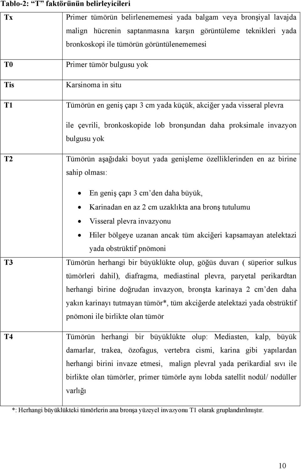 invazyon bulgusu yok T2 T3 T4 Tümörün aşağıdaki boyut yada genişleme özelliklerinden en az birine sahip olması: En geniş çapı 3 cm den daha büyük, Karinadan en az 2 cm uzaklıkta ana bronş tutulumu