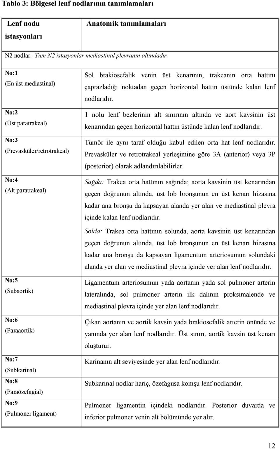 horizontal hattın üstünde kalan lenf nodlarıdır. 1 nolu lenf bezlerinin alt sınırının altında ve aort kavsinin üst kenarından geçen horizontal hattın üstünde kalan lenf nodlarıdır.