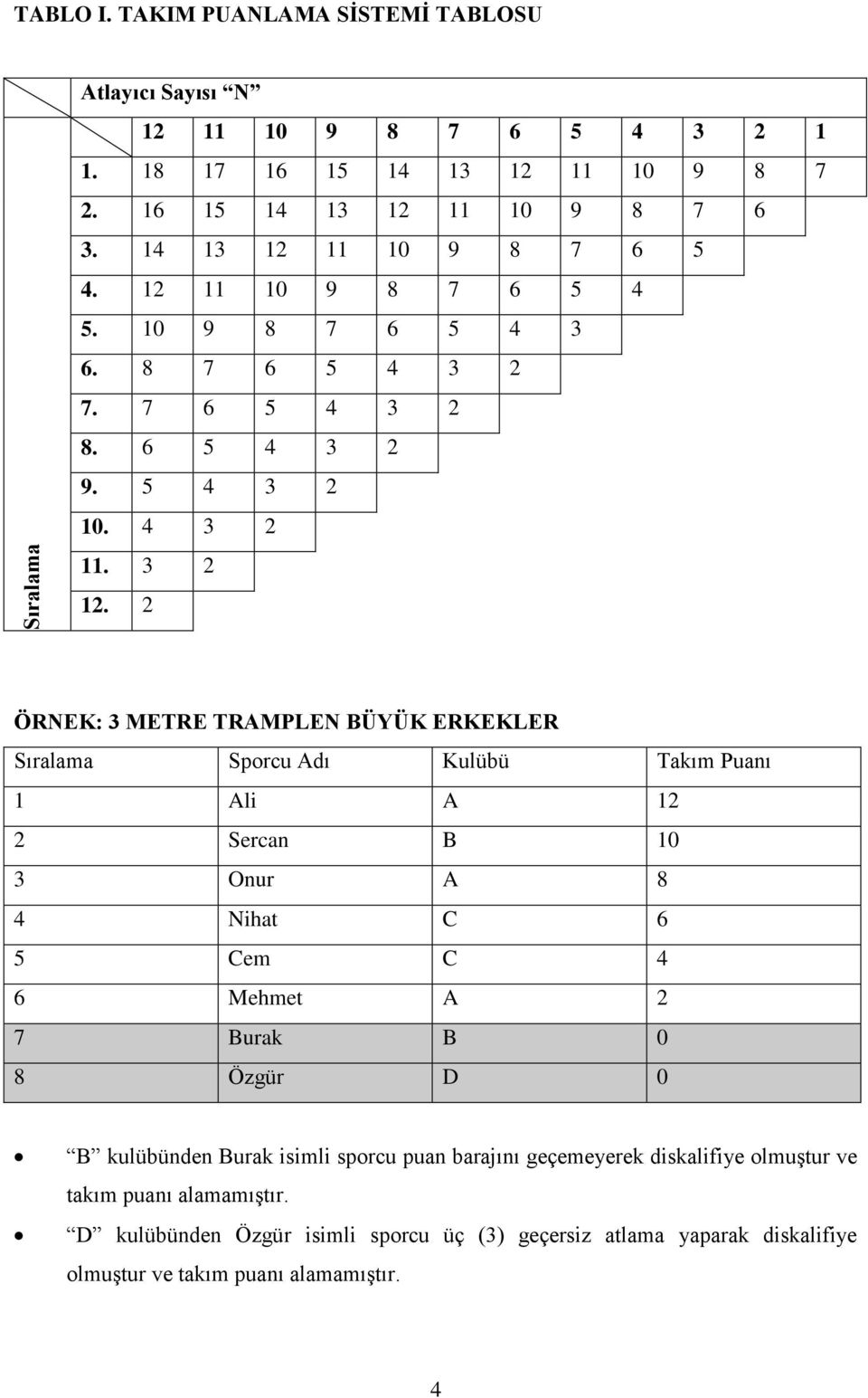 2 ÖRNEK: 3 METRE TRAMPLEN BÜYÜK LER Sıralama Sporcu Adı Kulübü Takım Puanı 1 Ali A 12 2 Sercan B 10 3 Onur A 8 4 Nihat C 6 5 Cem C 4 6 Mehmet A 2 7 Burak B 0 8 Özgür D 0 B