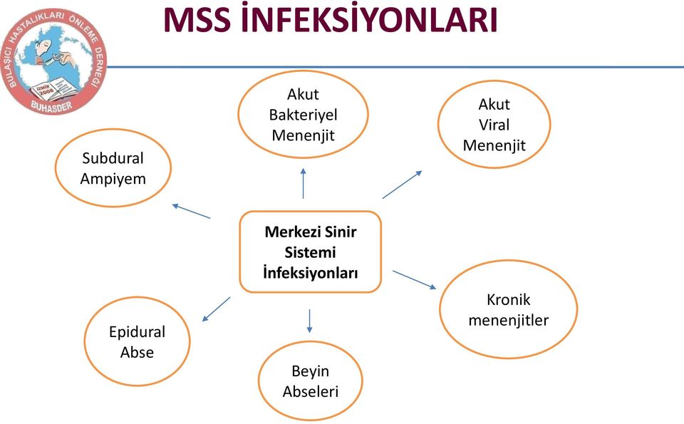 Epidural Abse Merkezi Sinir Sistemi