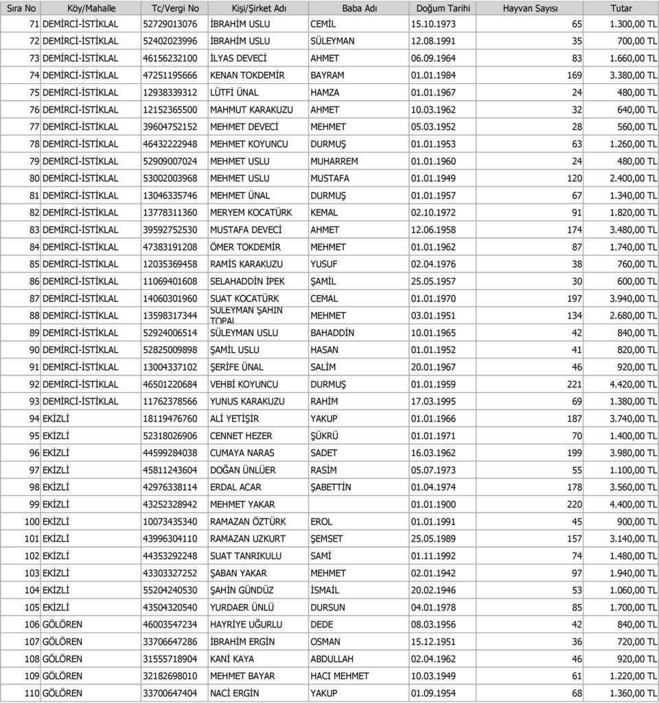 380,00 TL 75 DEMİRCİ-İSTİKLAL 12938339312 LÜTFİ ÜNAL HAMZA 01.01.1967 24 480,00 TL 76 DEMİRCİ-İSTİKLAL 12152365500 MAHMUT KARAKUZU AHMET 10.03.