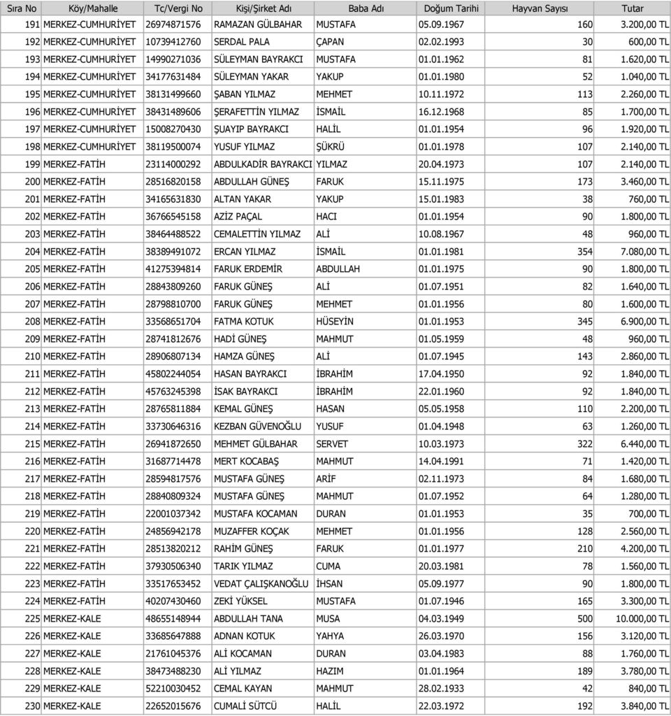 040,00 TL 195 MERKEZ-CUMHURİYET 38131499660 ŞABAN YILMAZ MEHMET 10.11.1972 113 2.260,00 TL 196 MERKEZ-CUMHURİYET 38431489606 ŞERAFETTİN YILMAZ İSMAİL 16.12.1968 85 1.