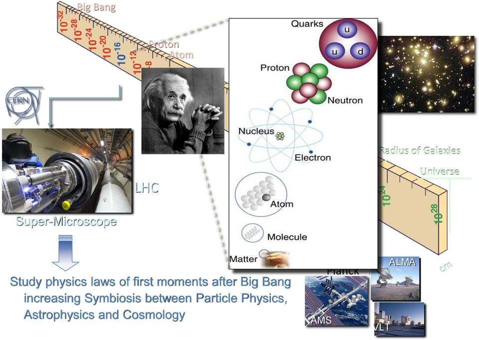 first moments after Big Bang increasing Symbiosis between