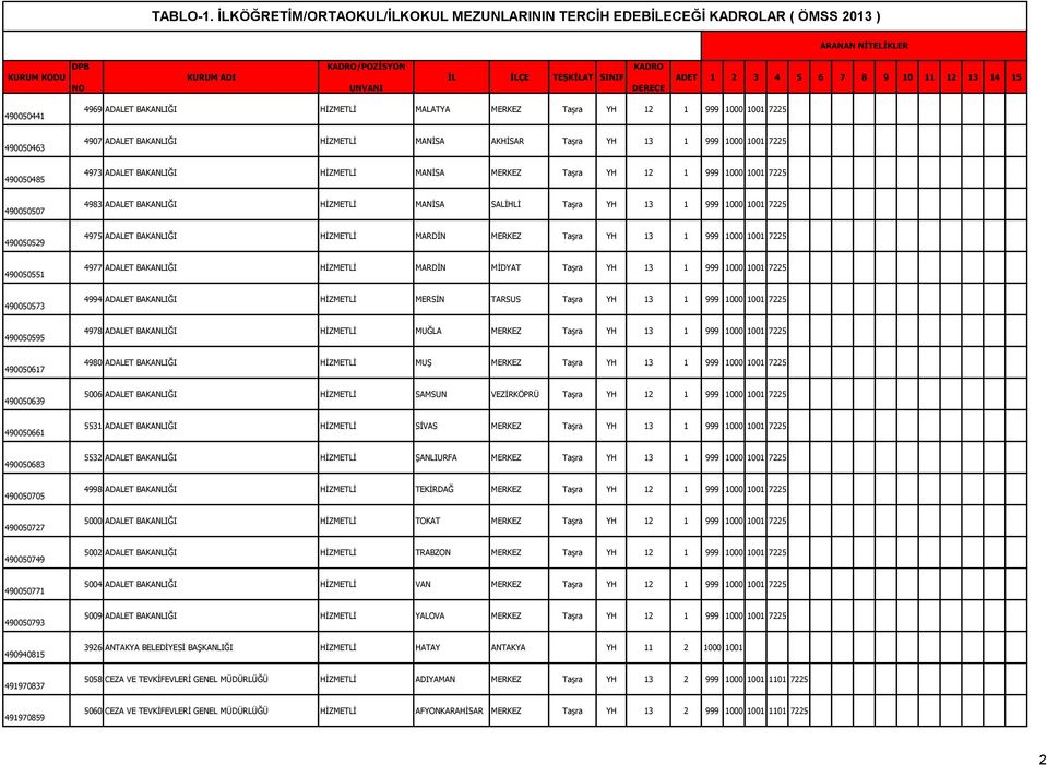 HİZMETLİ MANİSA AKHİSAR Taşra YH 13 1 999 1000 1001 7225 490050485 4973 ADALET BAKANLIĞI HİZMETLİ MANİSA MERKEZ Taşra YH 12 1 999 1000 1001 7225 490050507 4983 ADALET BAKANLIĞI HİZMETLİ MANİSA