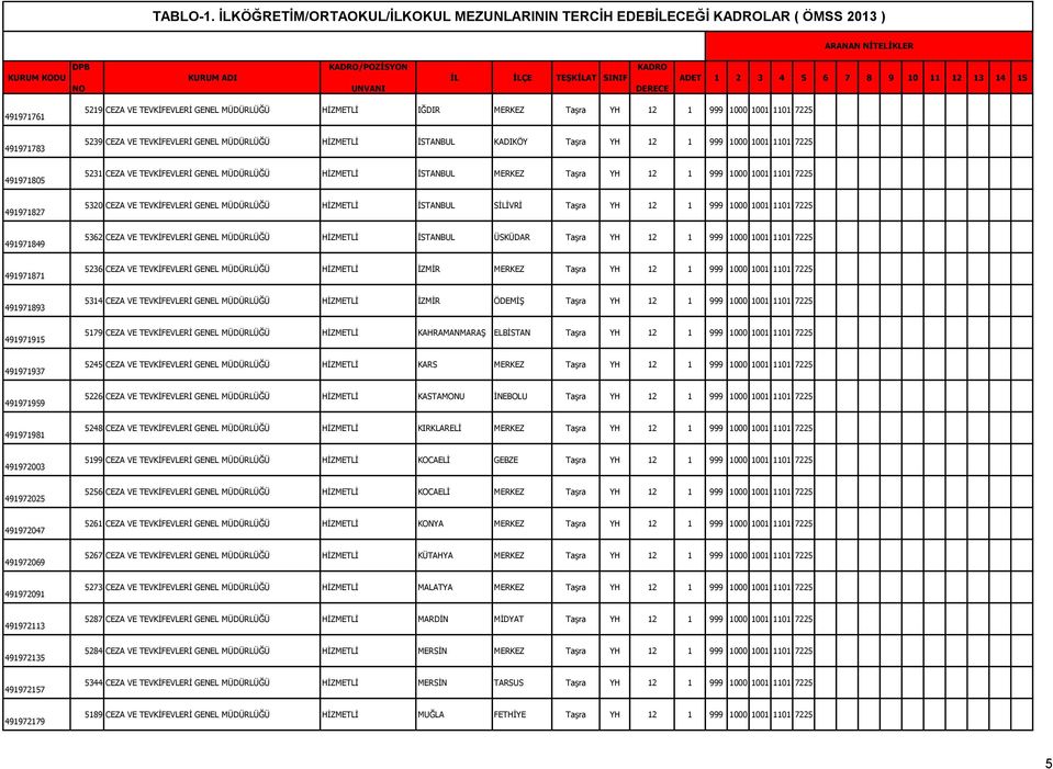 5239 CEZA VE TEVKİFEVLERİ GENEL MÜDÜRLÜĞÜ HİZMETLİ İSTANBUL KADIKÖY Taşra YH 12 1 999 1000 1001 1101 7225 491971805 5231 CEZA VE TEVKİFEVLERİ GENEL MÜDÜRLÜĞÜ HİZMETLİ İSTANBUL MERKEZ Taşra YH 12 1