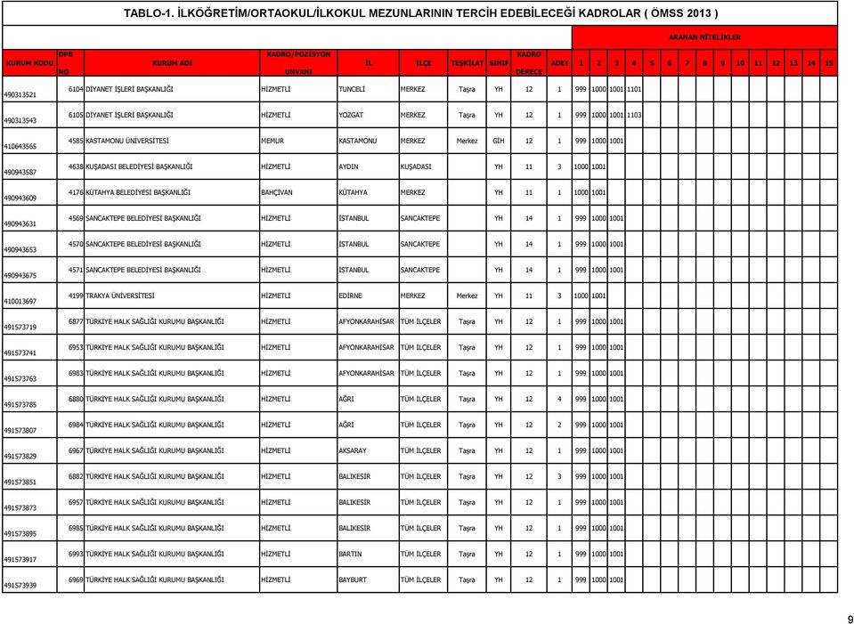 İŞLERİ BAŞKANLIĞI HİZMETLİ YOZGAT MERKEZ Taşra YH 12 1 999 1000 1001 1103 410643565 4585 KASTAMONU ÜNİVERSİTESİ MEMUR KASTAMONU MERKEZ Merkez GİH 12 1 999 1000 1001 490943587 4638 KUŞADASI BELEDİYESİ