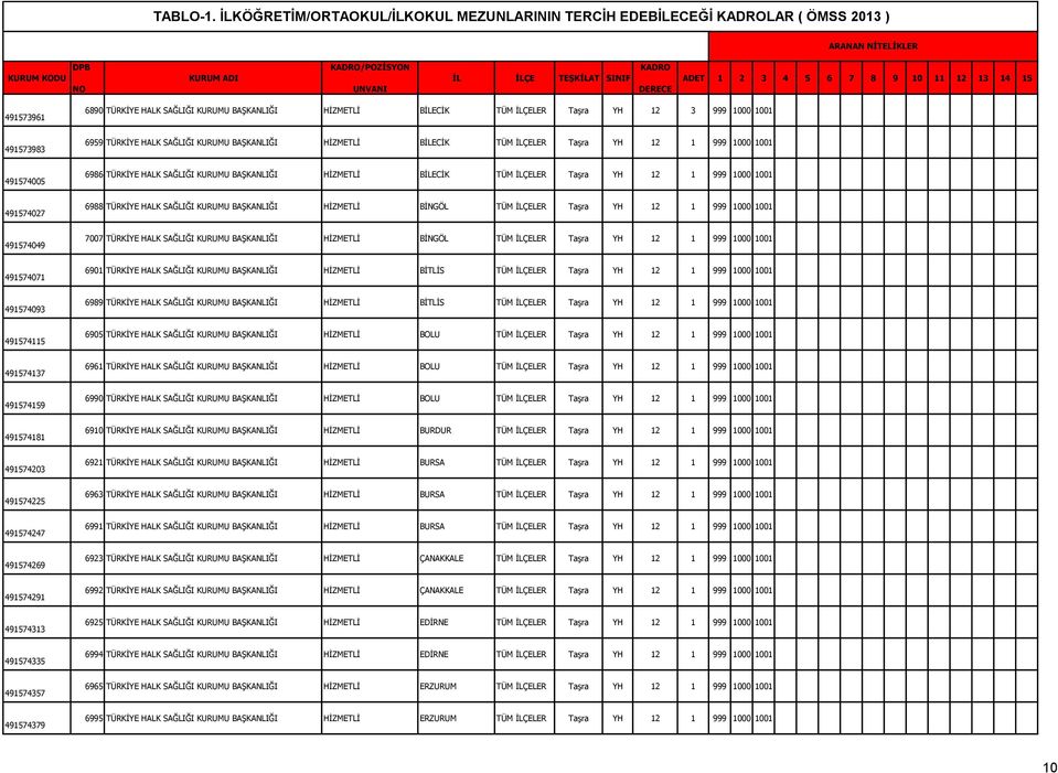 TÜRKİYE HALK SAĞLIĞI U BAŞKANLIĞI HİZMETLİ BİLECİK TÜM İLÇELER Taşra YH 12 1 999 1000 1001 491574005 6986 TÜRKİYE HALK SAĞLIĞI U BAŞKANLIĞI HİZMETLİ BİLECİK TÜM İLÇELER Taşra YH 12 1 999 1000 1001