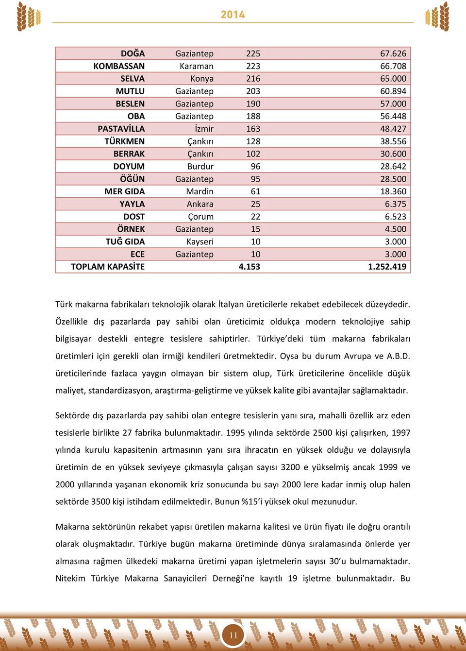 500 TUĞ GIDA Kayseri 10 3.000 ECE Gaziantep 10 3.000 TOPLAM KAPASİTE 4.153 1.252.419 Türk makarna fabrikaları teknolojik olarak İtalyan üreticilerle rekabet edebilecek düzeydedir.