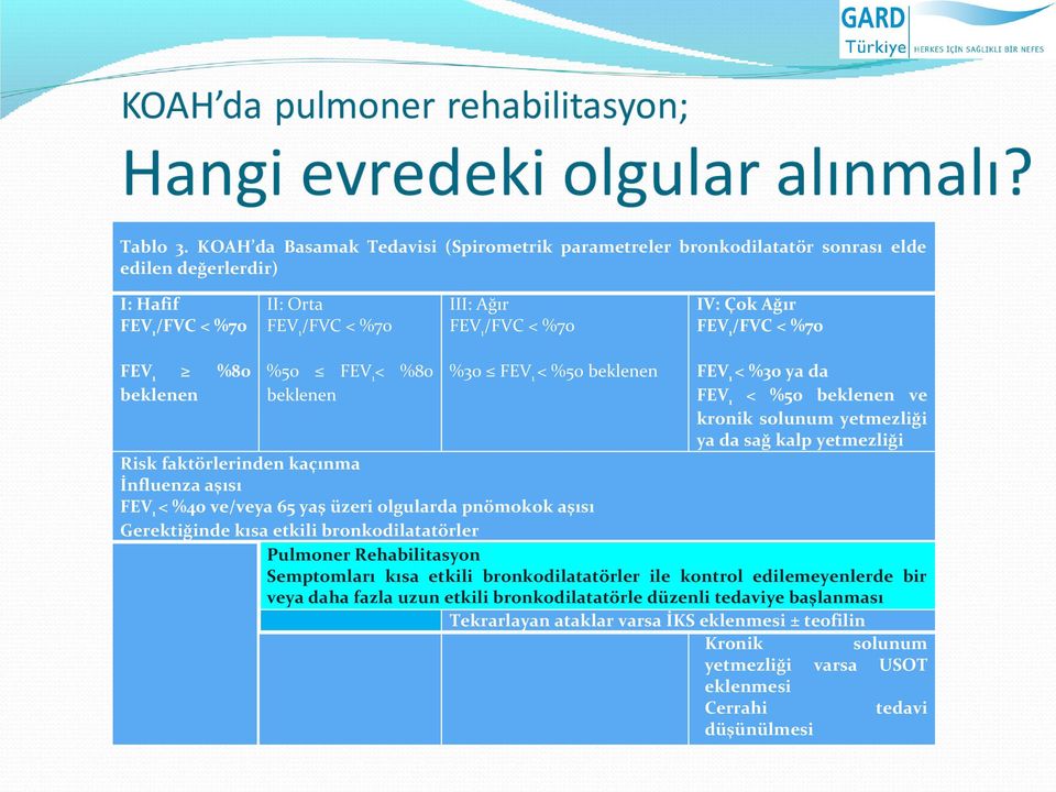 FEV1/FVC < %70 %30 FEV1 < %50 beklenen IV: Çok Ağır FEV1/FVC < %70 FEV1 < %30 ya da FEV1 < %50 beklenen ve kronik solunum yetmezliği ya da sağ kalp yetmezliği Risk faktörlerinden kaçınma İnfluenza