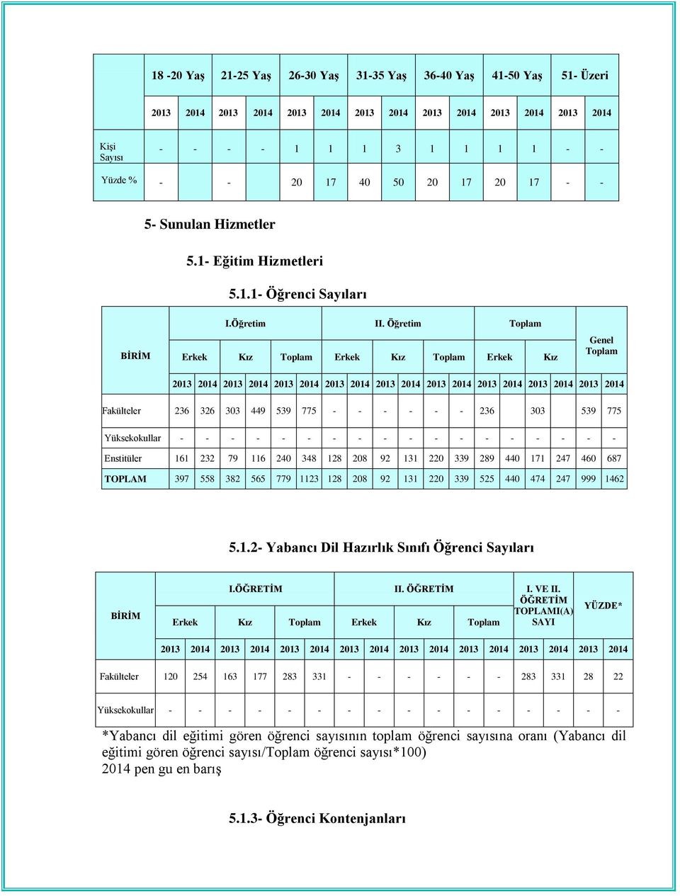 Öğretim Toplam Erkek Kız Toplam Erkek Kız Toplam Erkek Kız Genel Toplam 2013 2014 2013 2014 2013 2014 2013 2014 2013 2014 2013 2014 2013 2014 2013 2014 2013 2014 Fakülteler 236 326 303 449 539 775 -