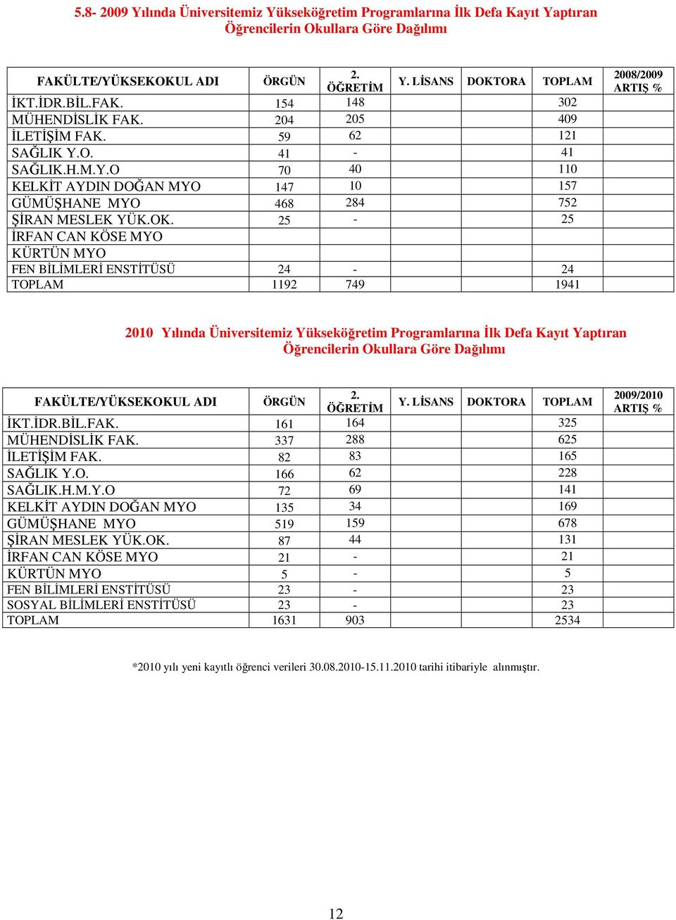 25-25 İRFAN CAN KÖSE MYO KÜRTÜN MYO FEN BİLİMLERİ ENSTİTÜSÜ 24-24 TOPLAM 1192 749 1941 2008/2009 ARTIŞ % 2010 Yılında Üniversitemiz Yükseköğretim Programlarına İlk Defa Kayıt Yaptıran Öğrencilerin