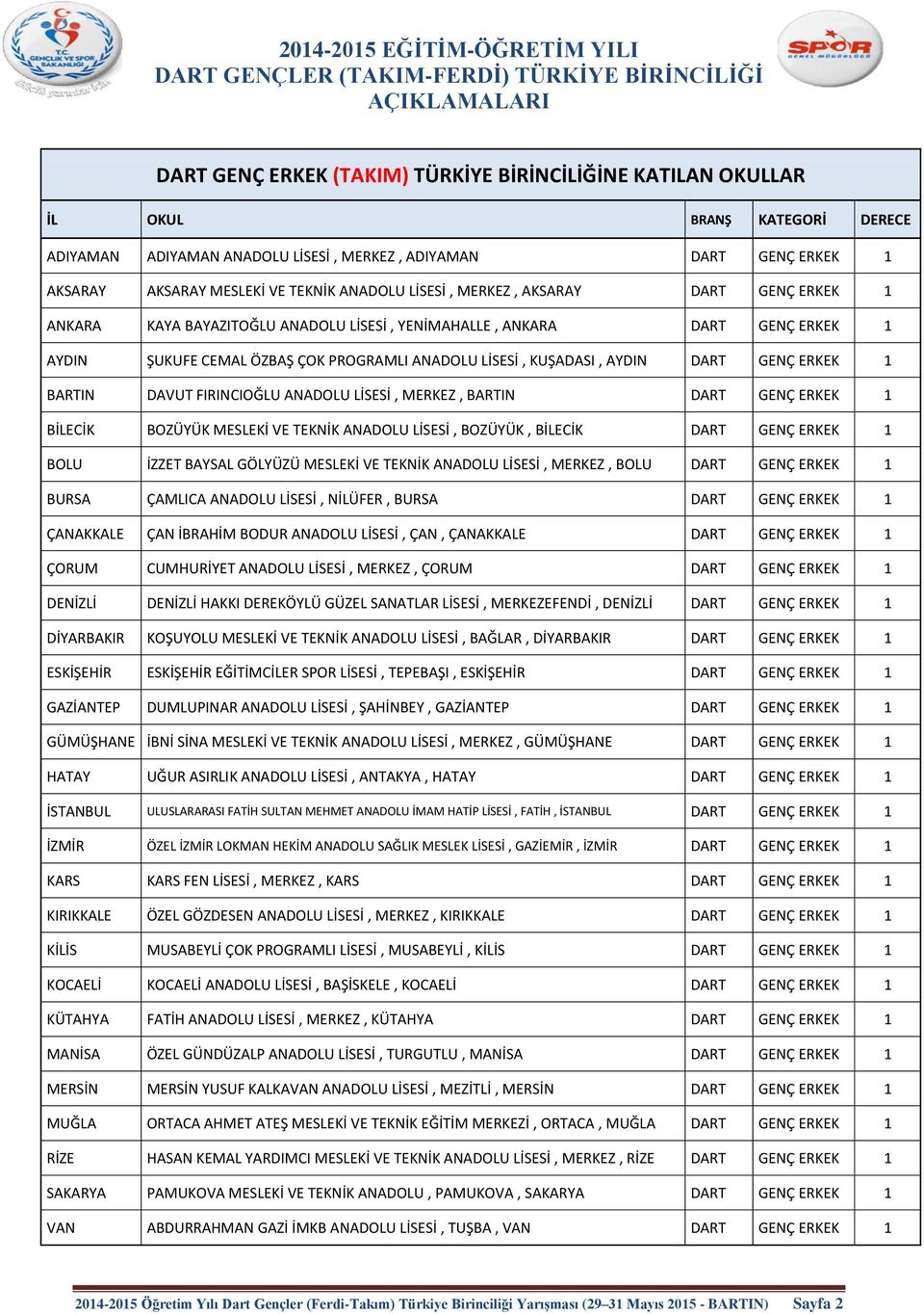 DART GENÇ ERKEK 1 BARTIN DAVUT FIRINCIOĞLU ANADOLU LİSESİ, MERKEZ, BARTIN DART GENÇ ERKEK 1 BİLECİK BOZÜYÜK MESLEKİ VE TEKNİK ANADOLU LİSESİ, BOZÜYÜK, BİLECİK DART GENÇ ERKEK 1 BOLU İZZET BAYSAL