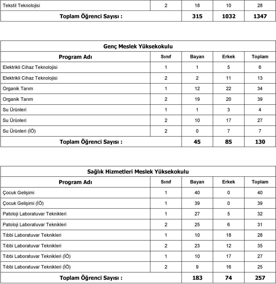 Meslek Yüksekokulu Çocuk Gelişimi 1 40 0 40 Çocuk Gelişimi (İÖ) 1 39 0 39 Patoloji Laboratuvar Teknikleri 1 27 5 32 Patoloji Laboratuvar Teknikleri 2 25 6 31 Tıbbi